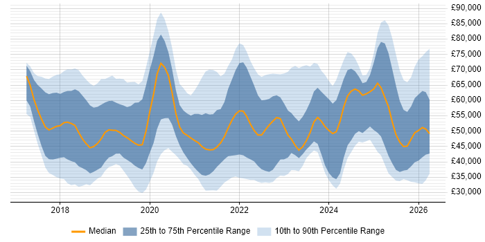 Salary distribution trend for jobs in the South West citing GDPR