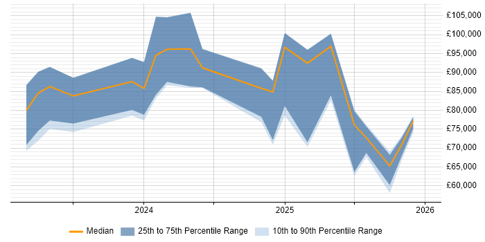 Salary distribution trend for jobs in the South West citing Generative AI