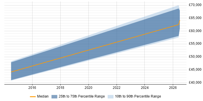 Salary distribution trend for jobs in the South West citing GeoJSON