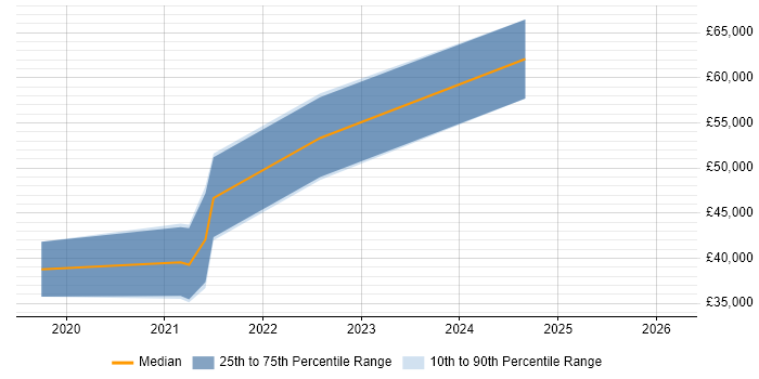 Salary distribution trend for Geospatial Engineer job vacancies in the South West