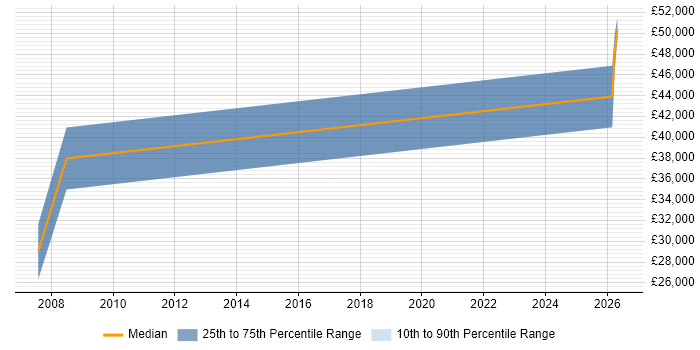 Salary distribution trend for Geotechnical Engineer job vacancies in the South West