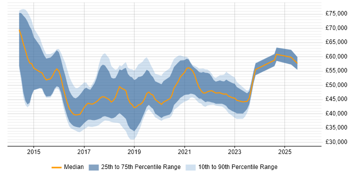 Salary distribution trend for jobs in the South West citing Gherkin