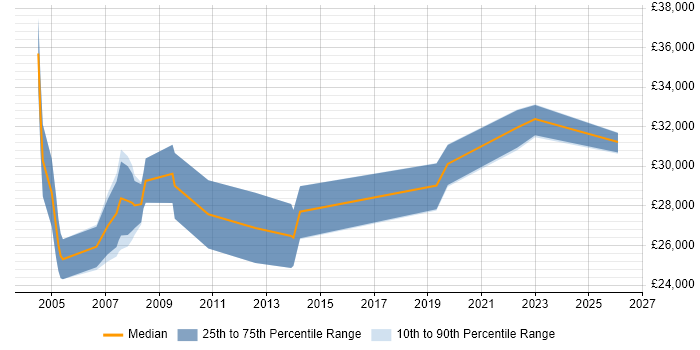 Salary distribution trend for GIS Analyst job vacancies in the South West