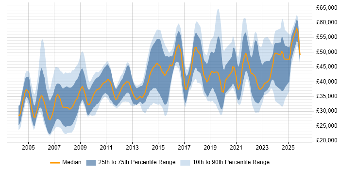 Salary distribution trend for jobs in the South West citing GIS