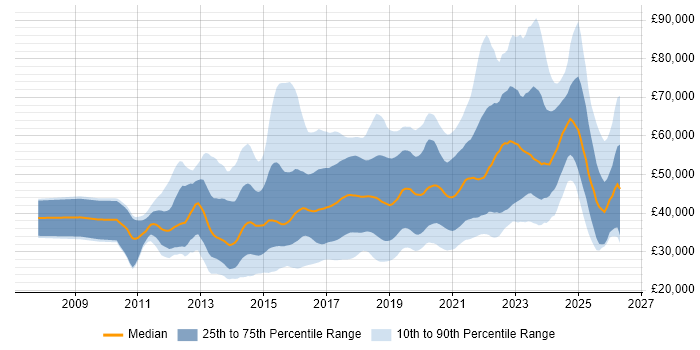 Salary distribution trend for jobs in the South West citing Git