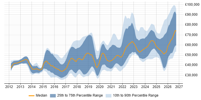 Salary distribution trend for jobs in the South West citing GitHub