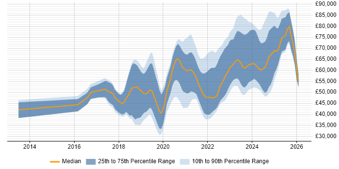 Salary distribution trend for jobs in the South West citing GitLab
