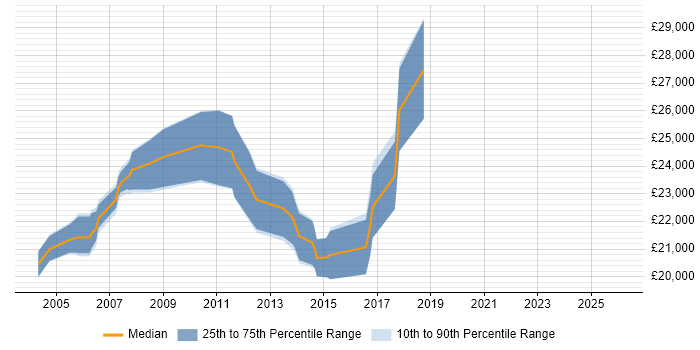 Salary distribution trend for 2nd Line Desktop Support job vacancies in Gloucestershire