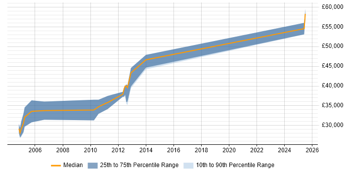 Salary distribution trend for jobs in Gloucestershire citing 3D Graphics Salary distribution trend for jobs in Gloucestershire citing 3D Graphics