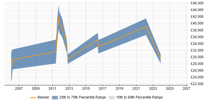 Salary distribution trend for jobs in Gloucestershire citing 3D Modelling