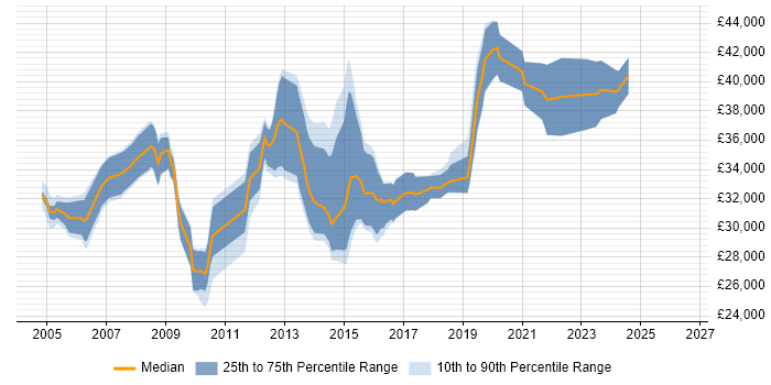 Salary distribution trend for 3rd Line Support Engineer job vacancies in Gloucestershire