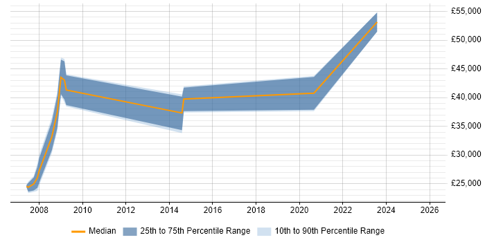 Salary distribution trend for jobs in Gloucestershire citing AAT