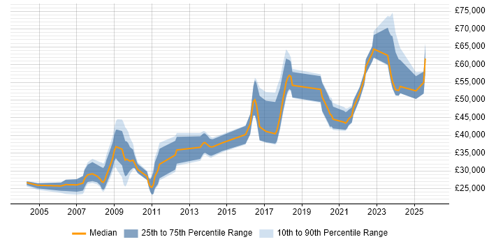 Salary distribution trend for jobs in Gloucestershire citing Accessibility
