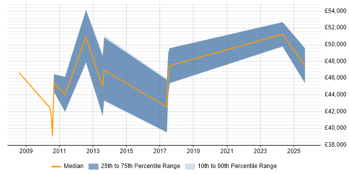 Salary distribution trend for Account Director job vacancies in Gloucestershire