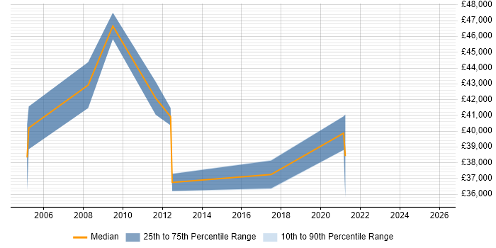 Salary distribution trend for Accountant job vacancies in Gloucestershire