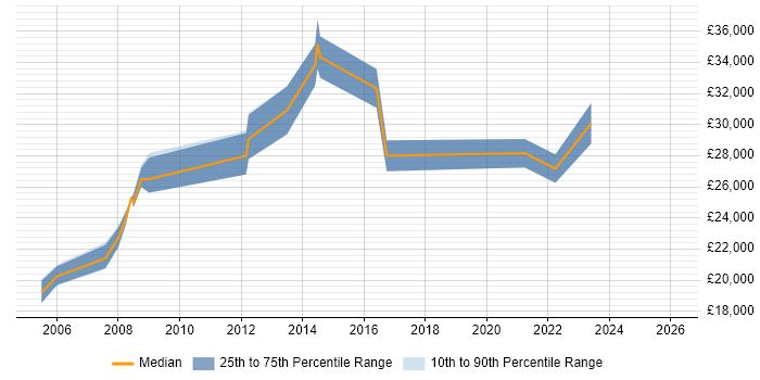 Salary distribution trend for jobs in Gloucestershire citing Acrobat