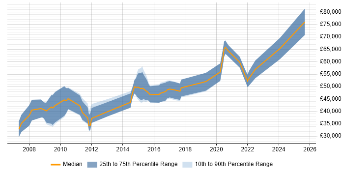 Salary distribution trend for jobs in Gloucestershire citing Actionable Insight