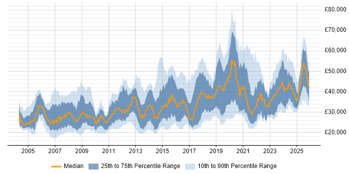 Salary distribution trend for jobs in Gloucestershire citing Active Directory