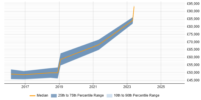 Salary distribution trend for jobs in Gloucestershire citing ActiveMQ