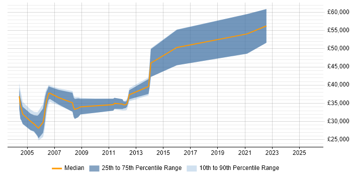 Salary distribution trend for jobs in Gloucestershire citing ADO