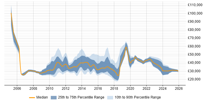Salary distribution trend for jobs in Gloucestershire citing Advertising