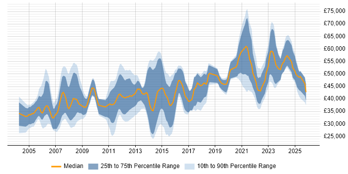 Salary distribution trend for jobs in Gloucestershire citing Aerospace