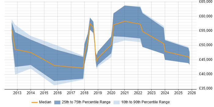 Salary distribution trend for jobs in Gloucestershire citing Agile Project Management
