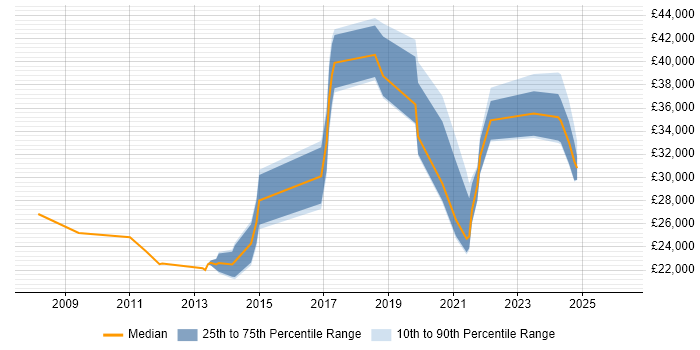 Salary distribution trend for jobs in Gloucestershire citing Agriculture
