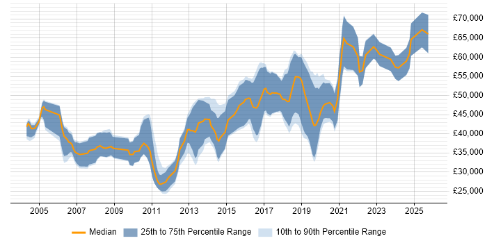 Salary distribution trend for jobs in Gloucestershire citing Algorithms
