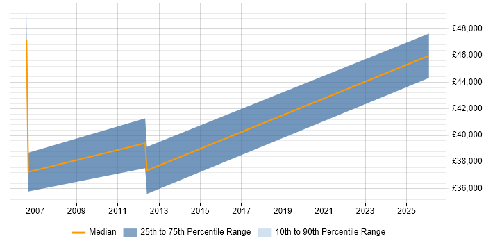 Salary distribution trend for jobs in Gloucestershire citing Allen-Bradley