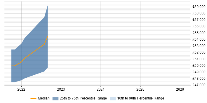 Salary distribution trend for jobs in Gloucestershire citing Amazon Athena