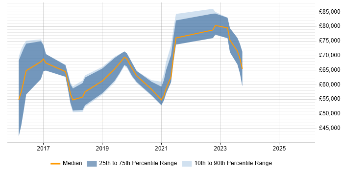 Salary distribution trend for jobs in Gloucestershire citing Amazon Redshift