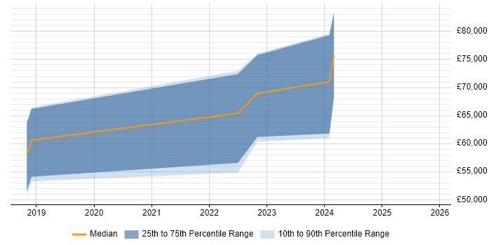 Salary distribution trend for jobs in Gloucestershire citing AMQP