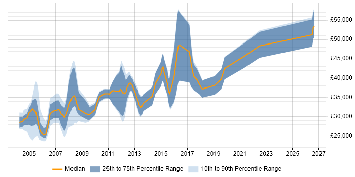 Salary distribution trend for Analyst Developer job vacancies in Gloucestershire