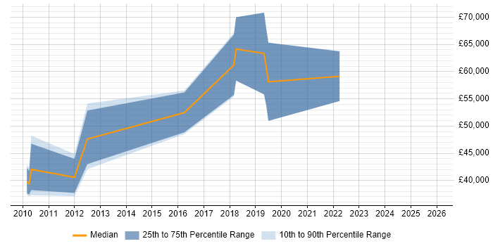 Salary distribution trend for Analytics Manager job vacancies in Gloucestershire