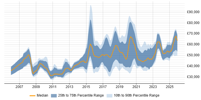 Salary distribution trend for jobs in Gloucestershire citing Analytics