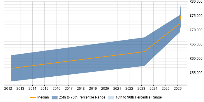 Salary distribution trend for Android Engineer job vacancies in Gloucestershire