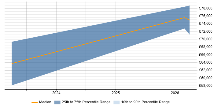 Salary distribution trend for Android Software Engineer job vacancies in Gloucestershire