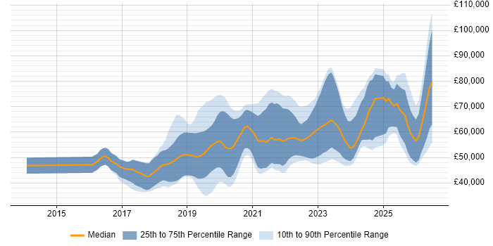 Salary distribution trend for jobs in Gloucestershire citing Ansible