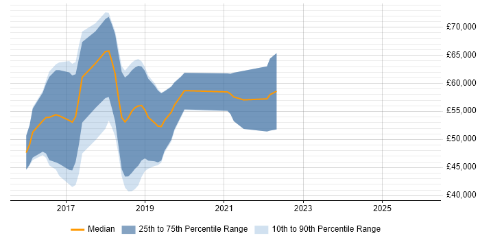 Salary distribution trend for jobs in Gloucestershire citing Apache Cassandra