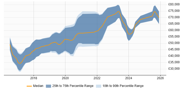 Salary distribution trend for jobs in Gloucestershire citing Apache NiFi