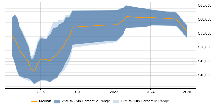 Salary distribution trend for jobs in Gloucestershire citing API Design