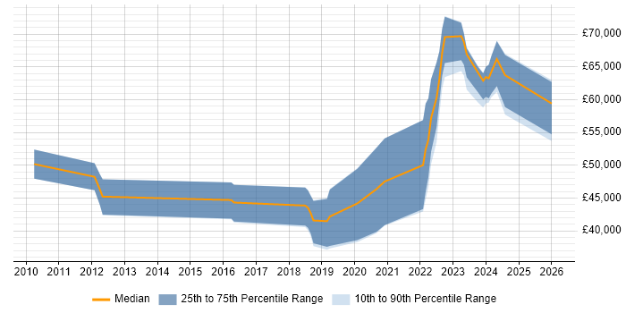 Salary distribution trend for jobs in Gloucestershire citing API Development