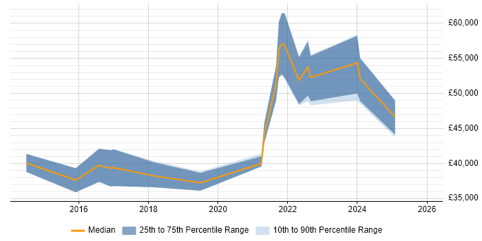 Salary distribution trend for jobs in Gloucestershire citing API Testing