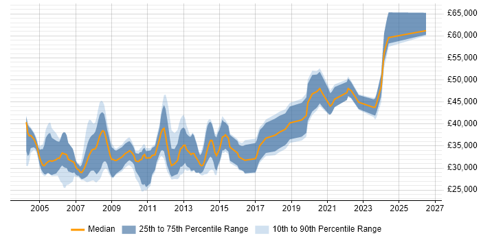Salary distribution trend for Applications Developer job vacancies in Gloucestershire