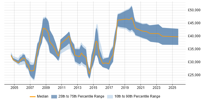 Salary distribution trend for Applications Engineer job vacancies in Gloucestershire