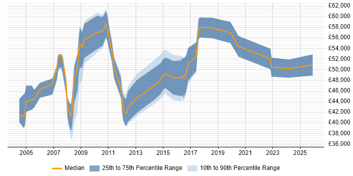 Salary distribution trend for Applications Manager job vacancies in Gloucestershire