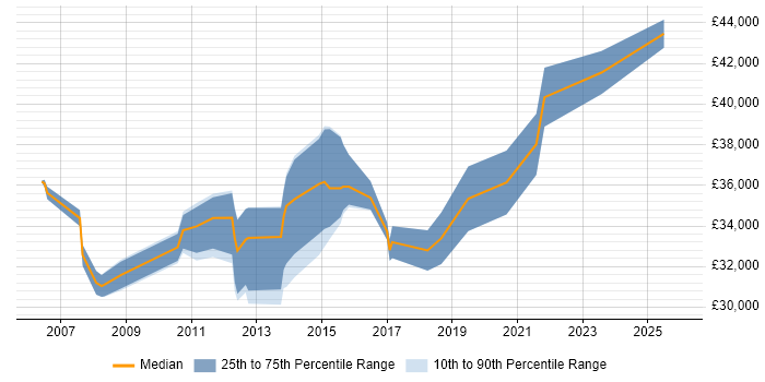 Salary distribution trend for Applications Specialist job vacancies in Gloucestershire