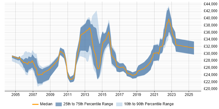 Salary distribution trend for Applications Support Analyst job vacancies in Gloucestershire Salary distribution trend for Applications Support Analyst job vacancies in Gloucestershire