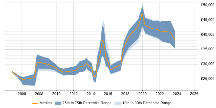 Salary distribution trend for Applications Support Engineer job vacancies in Gloucestershire